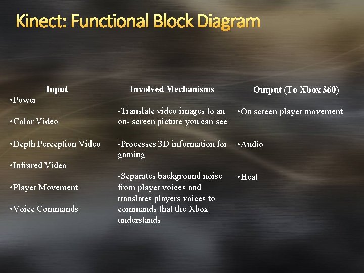 Kinect: Functional Block Diagram Input Involved Mechanisms • Power • Color Video • Depth
