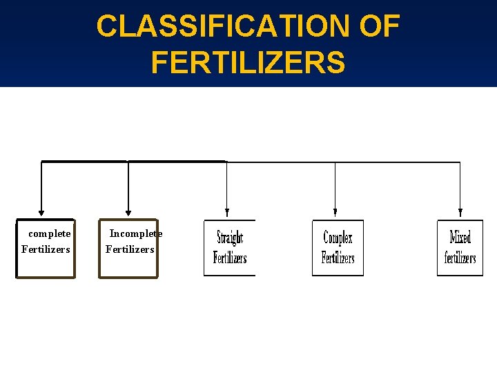 CLASSIFICATION OF FERTILIZERS complete Fertilizers Incomplete Fertilizers 