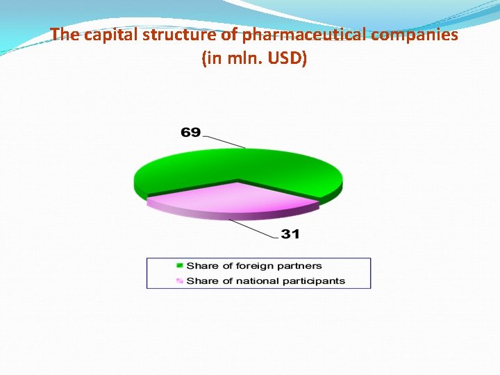The capital structure of pharmaceutical companies (in mln. USD) 