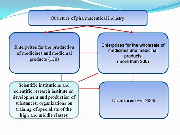 Structure of pharmaceutical industry Enterprises for the production of medicines and medicinal products (130)