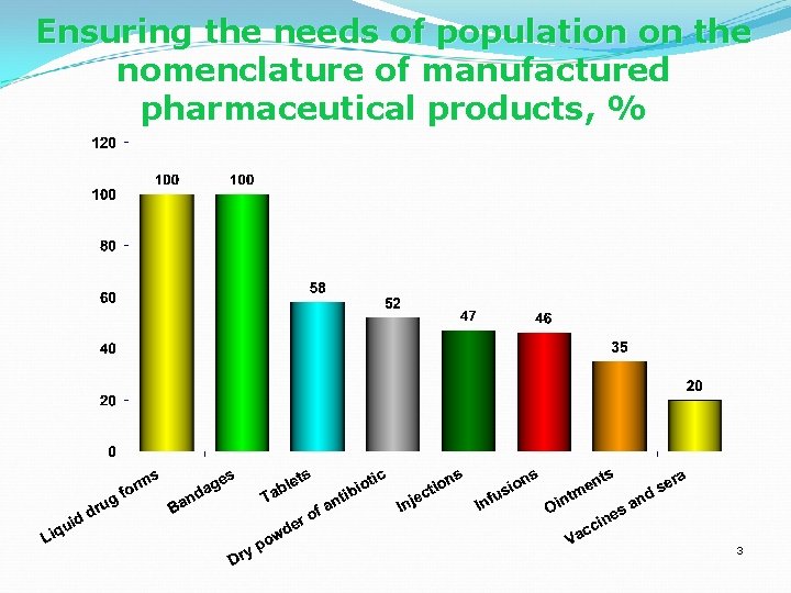 Ensuring the needs of population on the nomenclature of manufactured pharmaceutical products, % 3