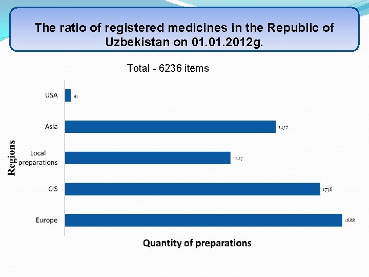 The ratio of registered medicines in the Republic of Uzbekistan on 01. 2012 g.