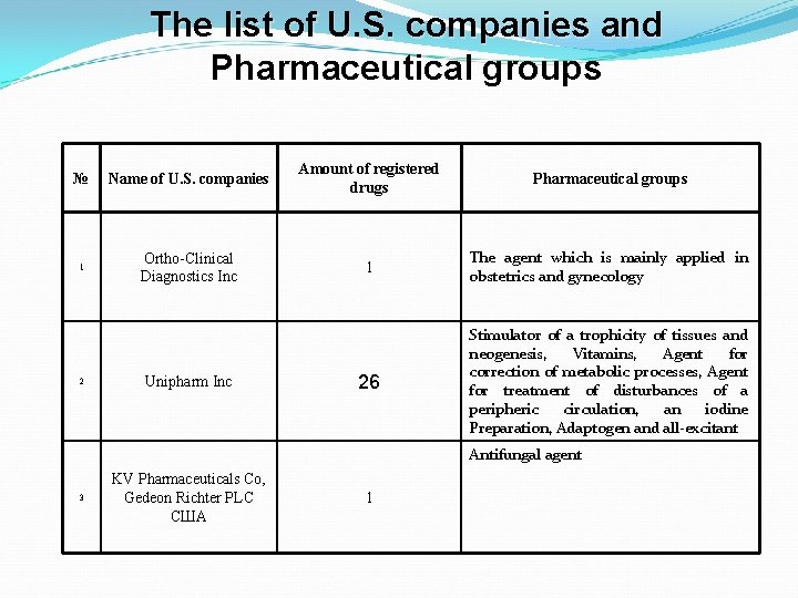 The list of U. S. companies and Pharmaceutical groups № Name of U. S.