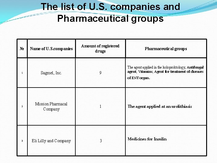 The list of U. S. companies and Pharmaceutical groups № Name of U. S.