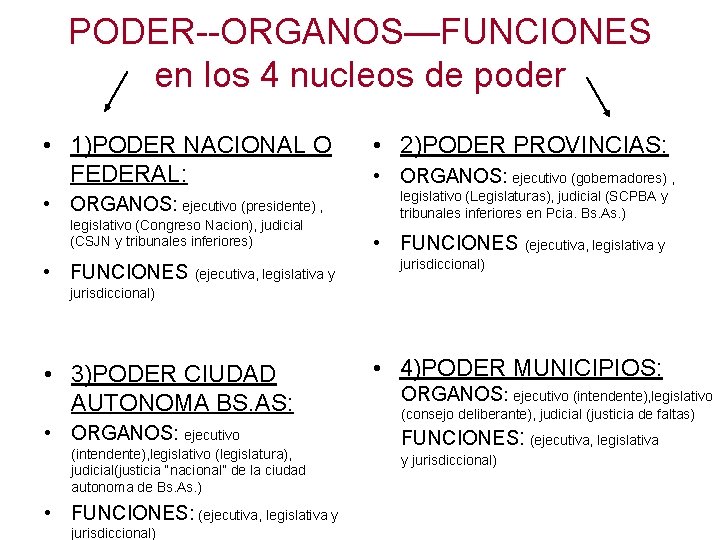 PODER--ORGANOS—FUNCIONES en los 4 nucleos de poder • 1)PODER NACIONAL O FEDERAL: • ORGANOS: