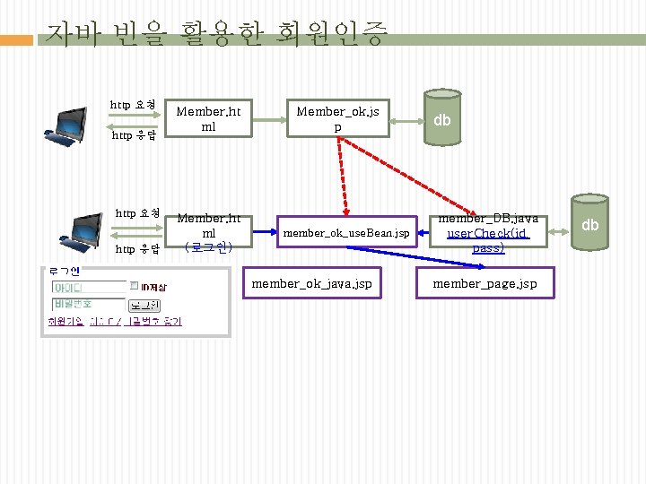 자바 빈을 활용한 회원인증 http 요청 http 응답 Member. ht ml (로그인) Member_ok. js