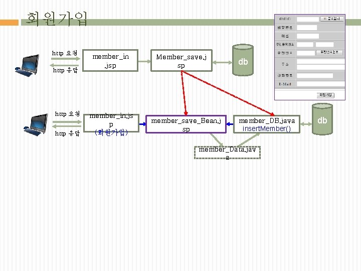 회원가입 http 요청 http 응답 member_in. jsp member_in. js p (회원가입) Member_save. j sp