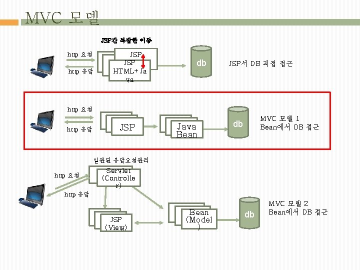 MVC 모델 JSP간 복잡한 이동 http 요청 http 응답 JSP JSP HTML+Ja va db