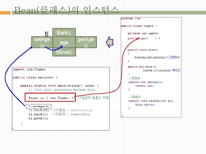 Bean(클래스)의 인스턴스 ti set. Age () Bark() age Move() get. Age () 