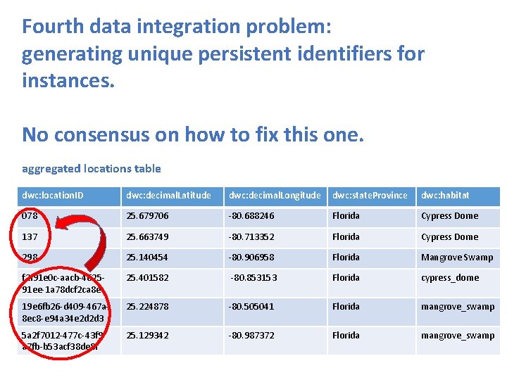 Fourth data integration problem: generating unique persistent identifiers for instances. No consensus on how