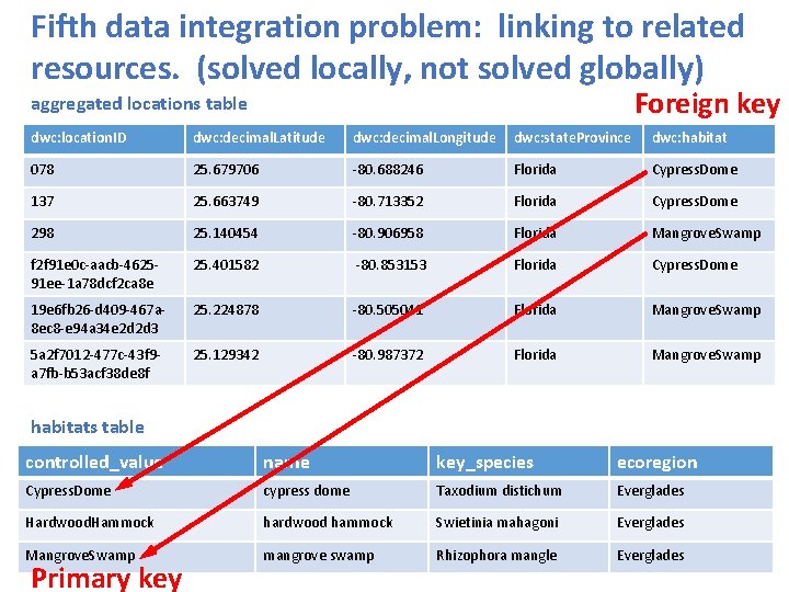 Fifth data integration problem: linking to related resources. (solved locally, not solved globally) Foreign