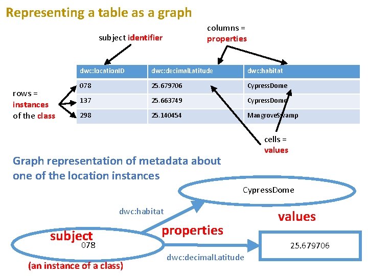 Representing a table as a graph columns = properties subject identifier rows = instances