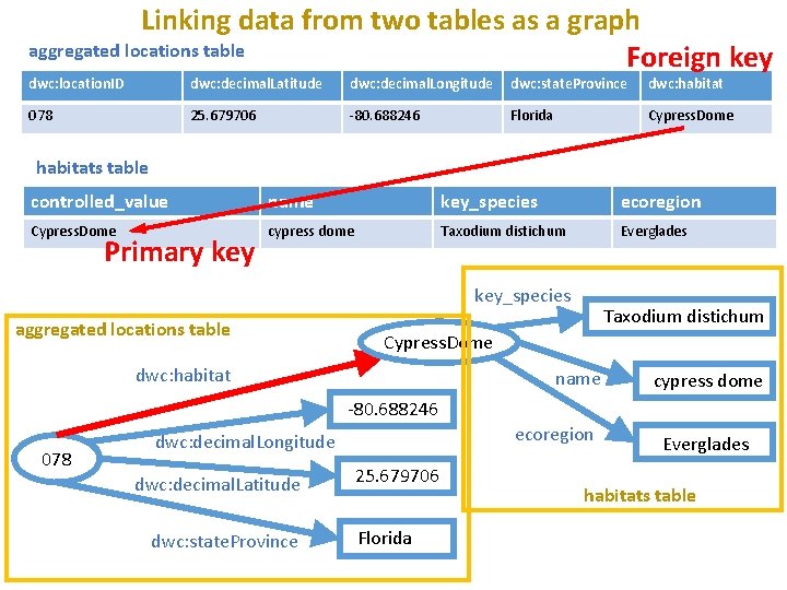 Linking data from two tables as a graph aggregated locations table Foreign key dwc: