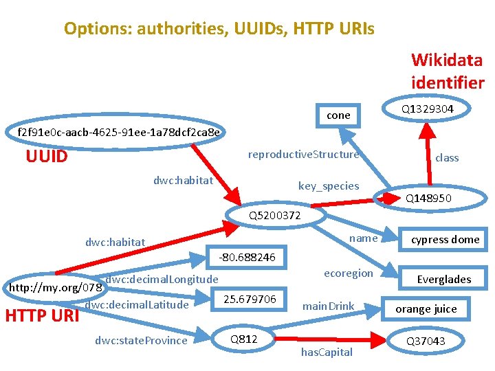 Options: authorities, UUIDs, HTTP URIs Wikidata identifier cone Q 1329304 f 2 f 91