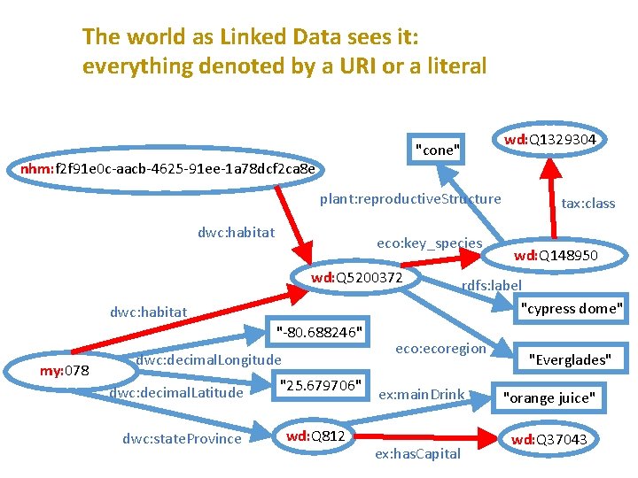 The world as Linked Data sees it: everything denoted by a URI or a