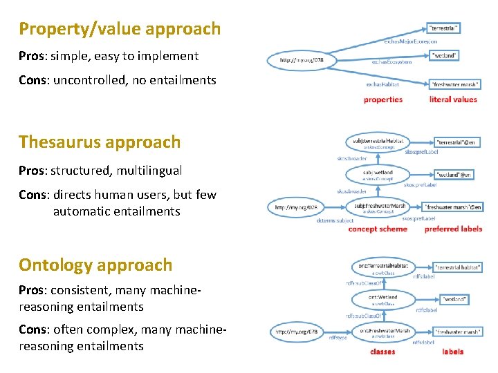 Property/value approach Pros: simple, easy to implement Cons: uncontrolled, no entailments Thesaurus approach Pros: