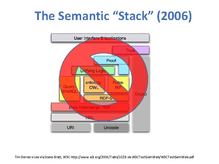 The Semantic “Stack” (2006) Tim Berners-Lee via Steve Bratt, W 3 C http: //www.