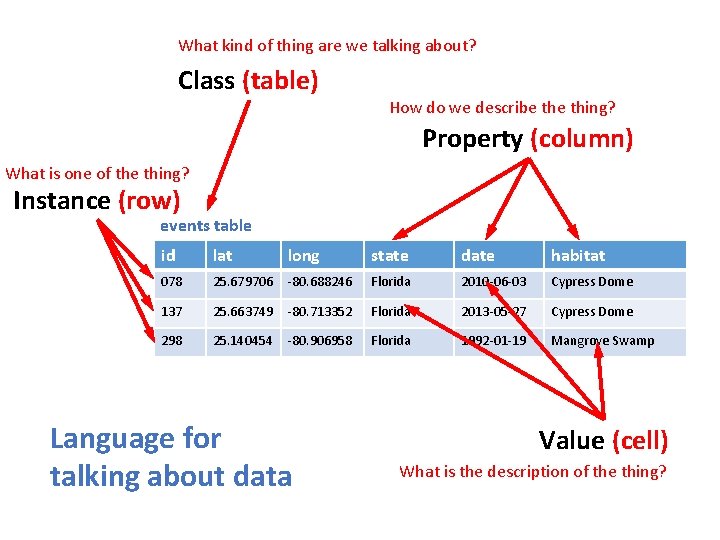 What kind of thing are we talking about? Class (table) How do we describe