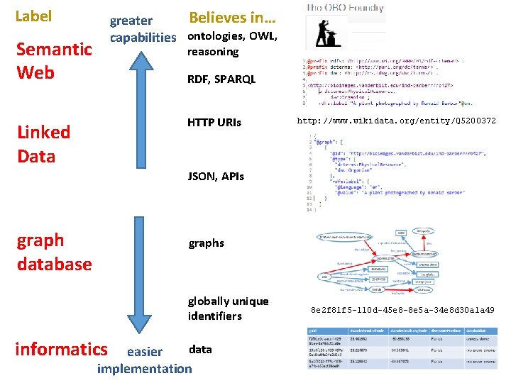 Label Believes in… greater capabilities ontologies, OWL, Semantic Web reasoning RDF, SPARQL HTTP URIs