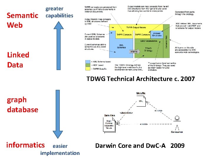 greater capabilities Semantic Web Linked Data TDWG Technical Architecture c. 2007 graph database informatics