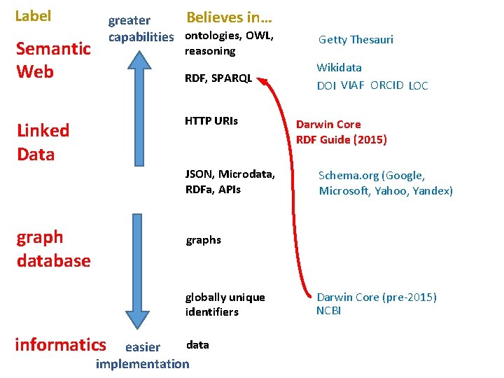 Label Believes in… greater capabilities ontologies, OWL, Semantic Web reasoning RDF, SPARQL HTTP URIs
