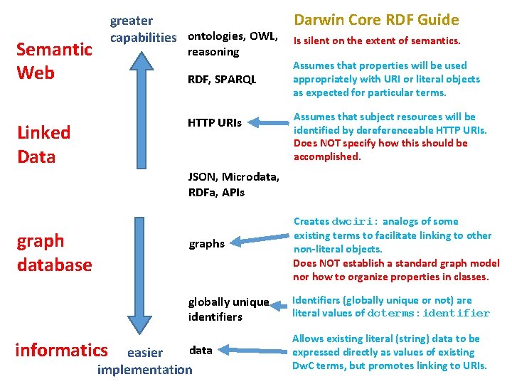 greater capabilities ontologies, OWL, Semantic Web reasoning RDF, SPARQL HTTP URIs Linked Data Darwin