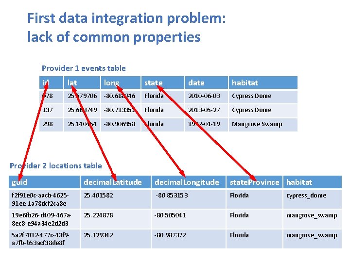 First data integration problem: lack of common properties Provider 1 events table id lat
