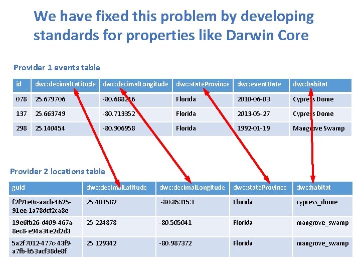 We have fixed this problem by developing standards for properties like Darwin Core Provider