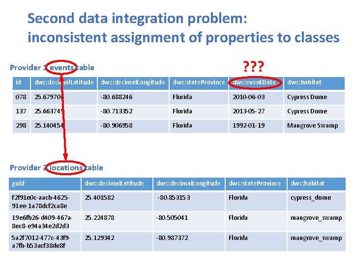Second data integration problem: inconsistent assignment of properties to classes ? ? ? Provider