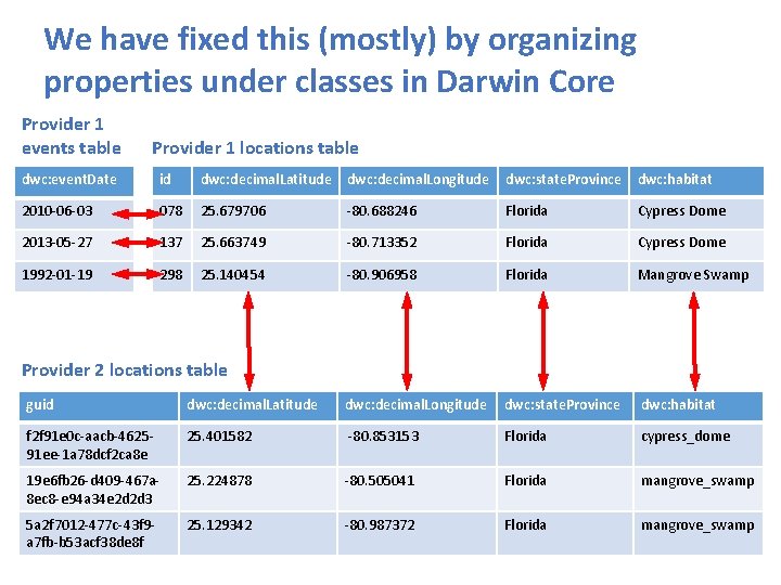 We have fixed this (mostly) by organizing properties under classes in Darwin Core Provider