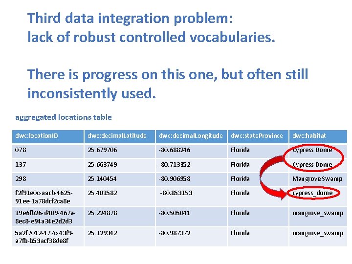 Third data integration problem: lack of robust controlled vocabularies. There is progress on this