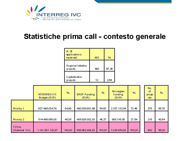 Statistiche prima call - contesto generale INTERREG IVC Budget (EUR) N. Of applications received:
