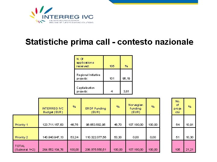 Statistiche prima call - contesto nazionale N. Of applications received: 105 % Regional Initiative