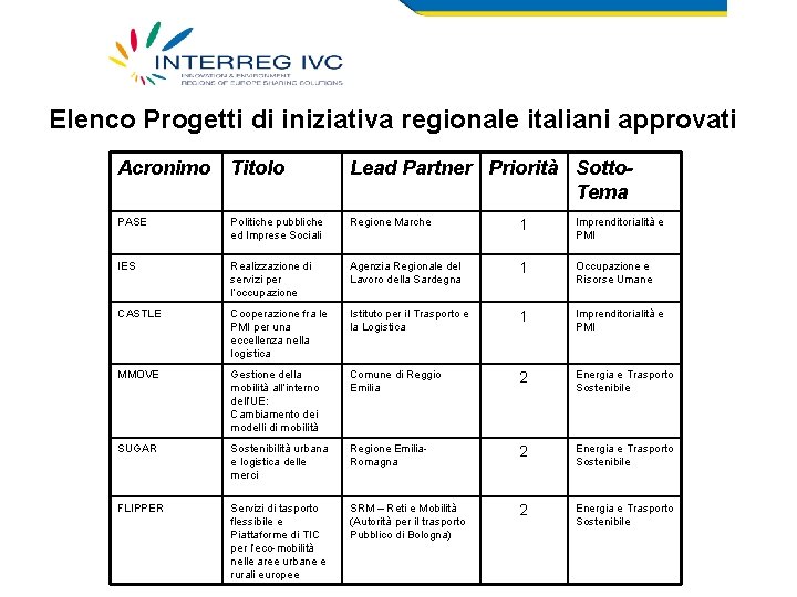 Elenco Progetti di iniziativa regionale italiani approvati Acronimo Titolo Lead Partner Priorità Sotto. Tema