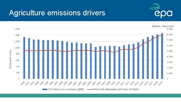 Agriculture emissions drivers 