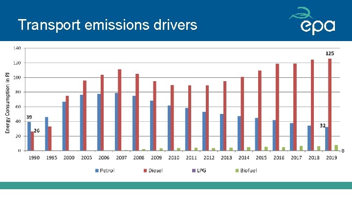 Transport emissions drivers 8 