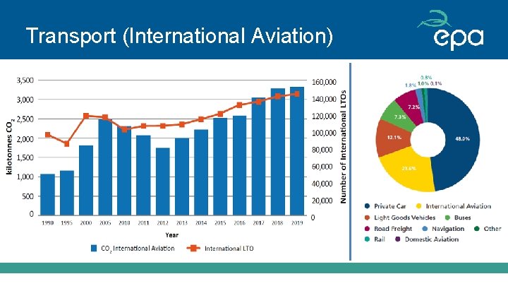 Transport (International Aviation) 