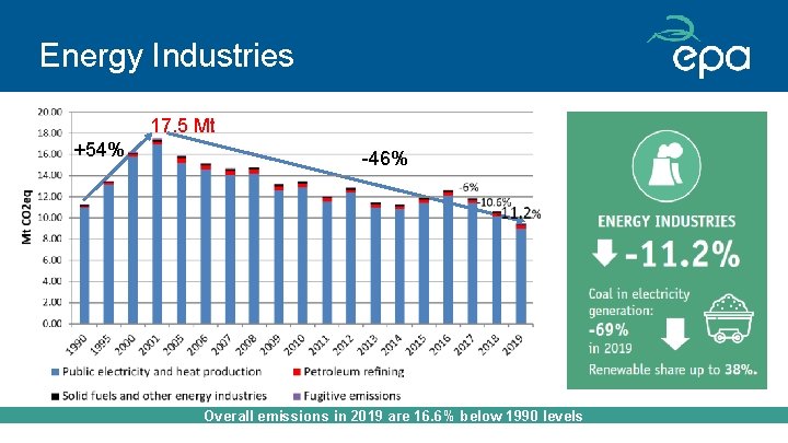 Energy Industries 17. 5 Mt +54% -46% Overall emissions in 2019 are 16. 6%