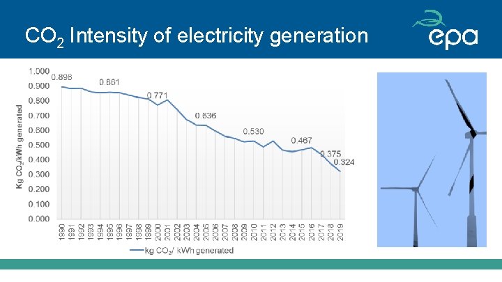 CO 2 Intensity of electricity generation 