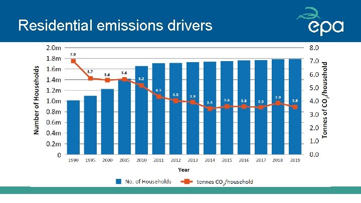 Residential emissions drivers 