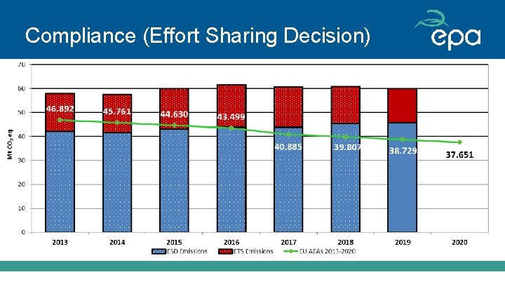 Compliance (Effort Sharing Decision) 