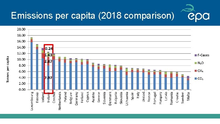Emissions per capita (2018 comparison) 