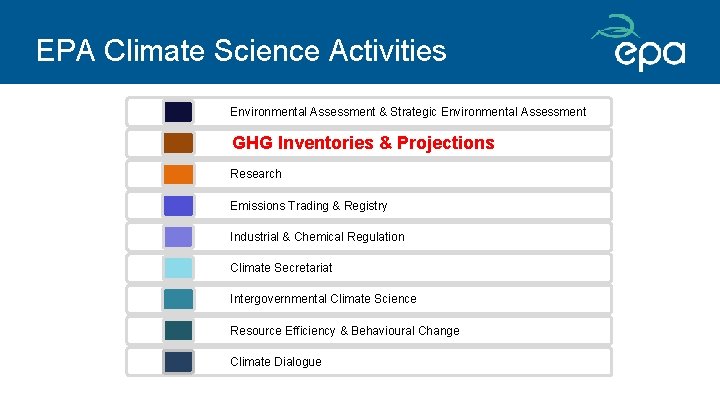 EPA Climate Science Activities Environmental Assessment & Strategic Environmental Assessment GHG Inventories & Projections