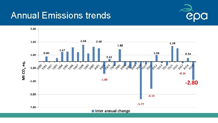 Annual Emissions trends 