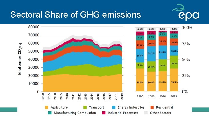 Sectoral Share of GHG emissions 