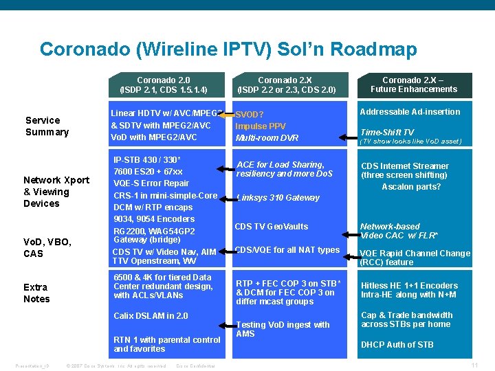 Coronado (Wireline IPTV) Sol’n Roadmap Coronado 2. 0 (ISDP 2. 1, CDS 1. 5.