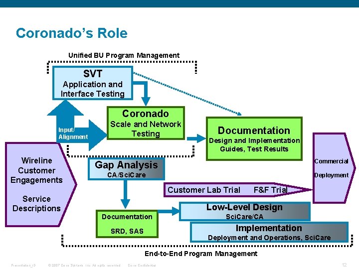 Coronado’s Role Unified BU Program Management SVT Application and Interface Testing Coronado Input/ Alignment