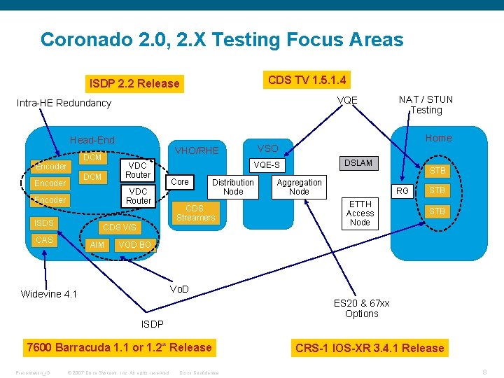 Coronado 2. 0, 2. X Testing Focus Areas CDS TV 1. 5. 1. 4