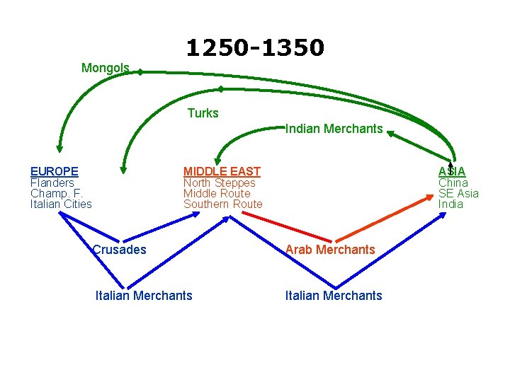 Mongols 1250 -1350 Turks Indian Merchants EUROPE Flanders Champ. F. Italian Cities MIDDLE EAST