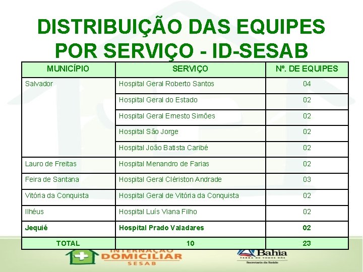 DISTRIBUIÇÃO DAS EQUIPES POR SERVIÇO - ID-SESAB MUNICÍPIO Salvador SERVIÇO Nº. DE EQUIPES Hospital